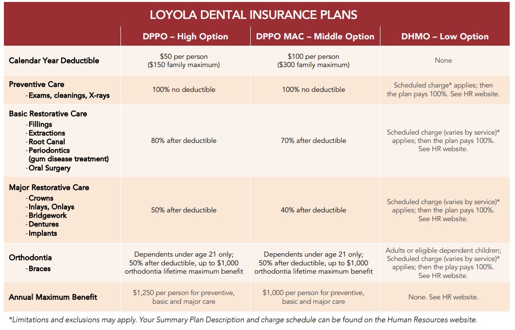 Dental plan descriptions